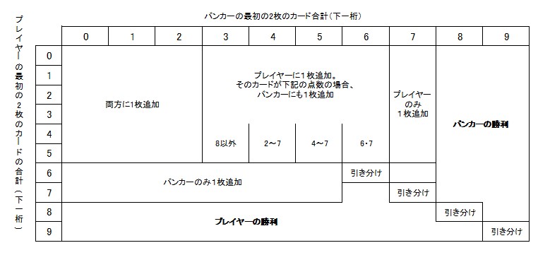 点数の条件