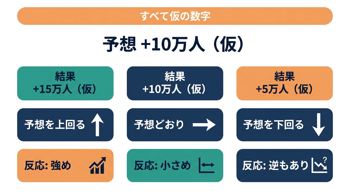 予想+10万人(仮)に対し、結果が上回る・同じ・下回る3ケースの反応のイメージを示す仮の数値例の図