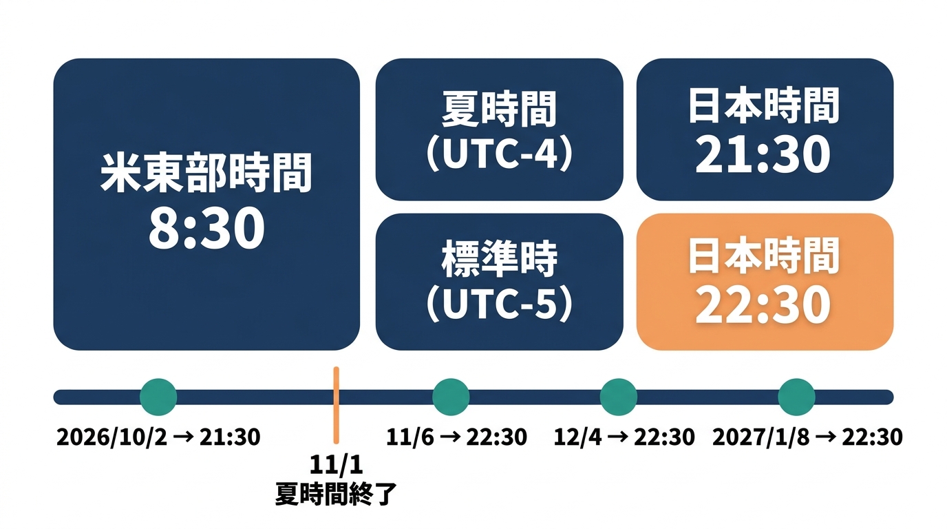米東部時間8:30の雇用統計発表が、夏時間は日本時間21:30、標準時は22:30になることを示す早見表と発表日のタイムライン