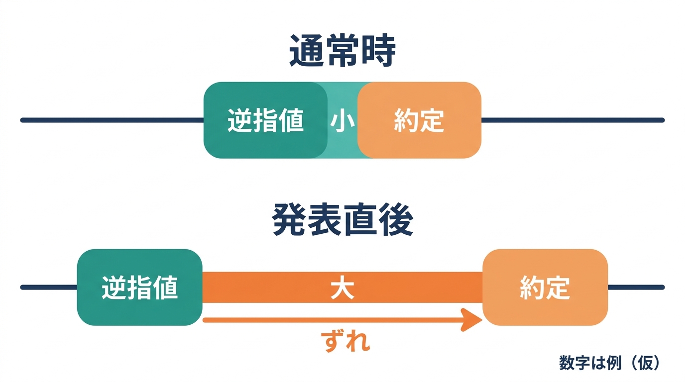 通常時と発表直後で、スプレッドの大きさと逆指値・約定のずれがどう違うかを比べた図