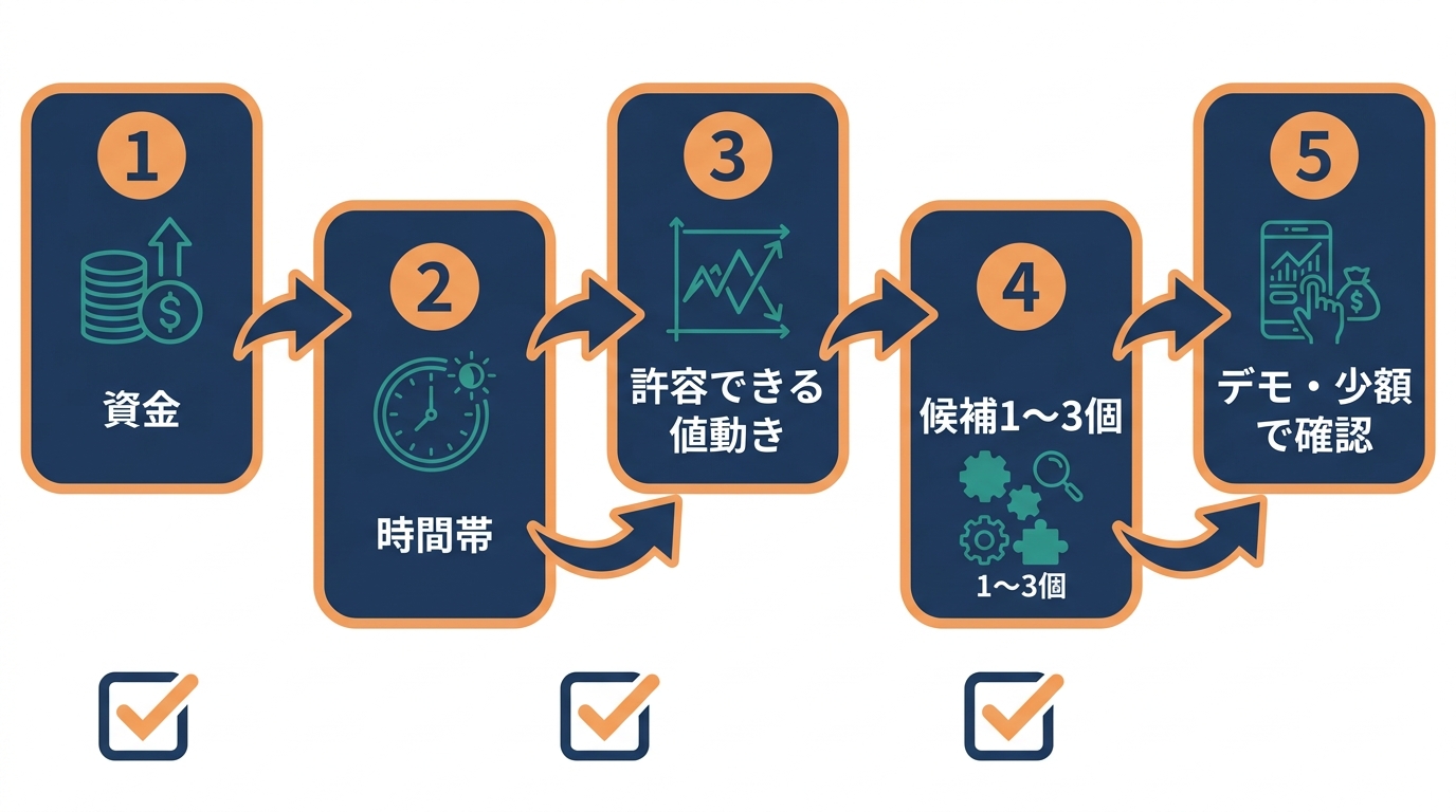 資金、時間帯、許容できる値動きの順に考え、候補を1〜3個に絞ってデモや少額で確認する5ステップの流れ図。