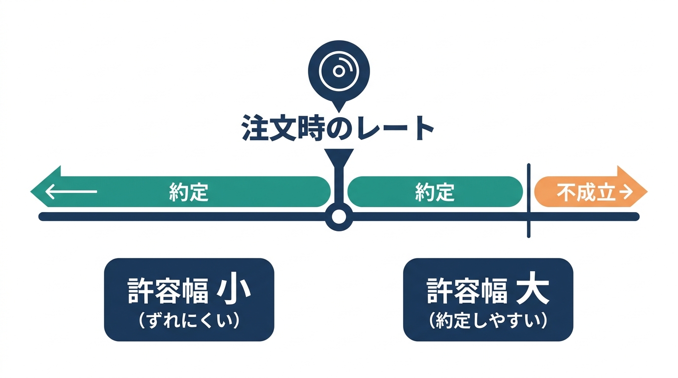 許容スリッページの設定で、不利方向の許容幅を超えると不成立になること、許容幅の小と大の違いを示した数直線の図