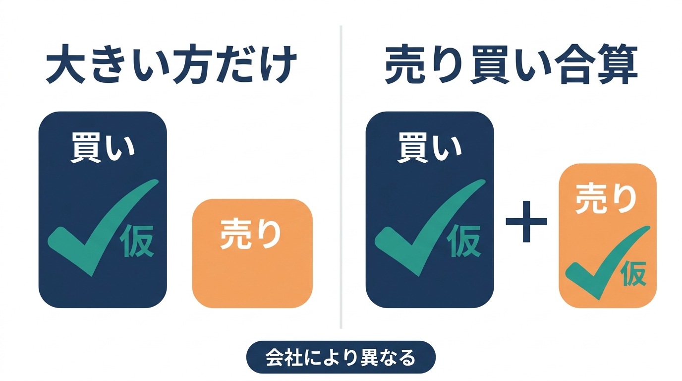 両建ての必要証拠金を、大きい方だけで計算する方式と売り買いを合算する方式で比べた図