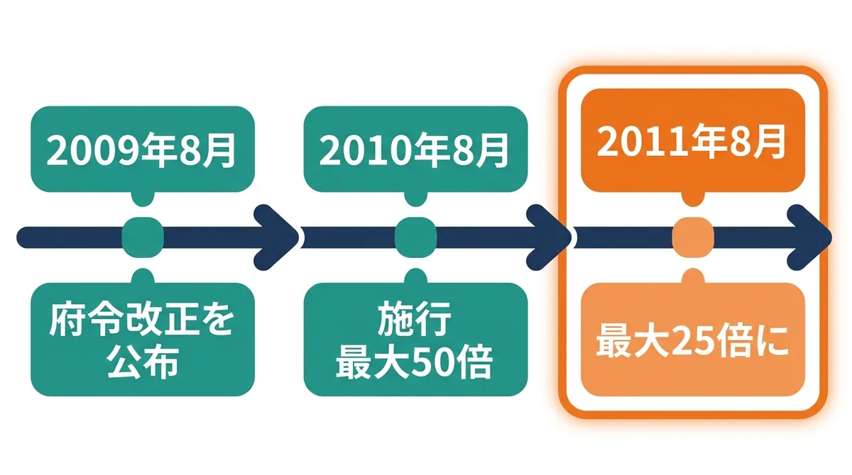 2009年8月の公布から2010年8月の施行(最大50倍)、2011年8月の最大25倍までの年表