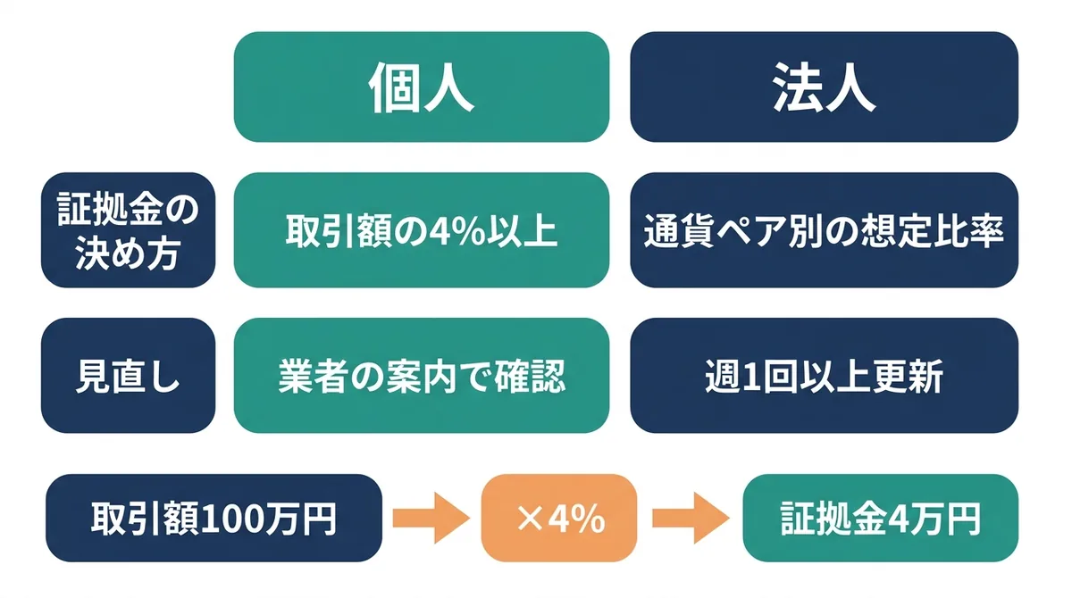 個人(取引額の4%以上)と法人(通貨ペア別の想定比率)の証拠金の決め方の違いと、100万円×4%=4万円の計算例