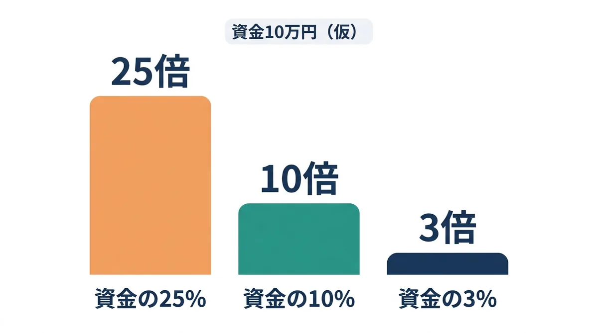 資金10万円(仮)で相場が1%不利に動くと、25倍は資金の25%、10倍は10%、3倍は3%が減ることを示す棒グラフ