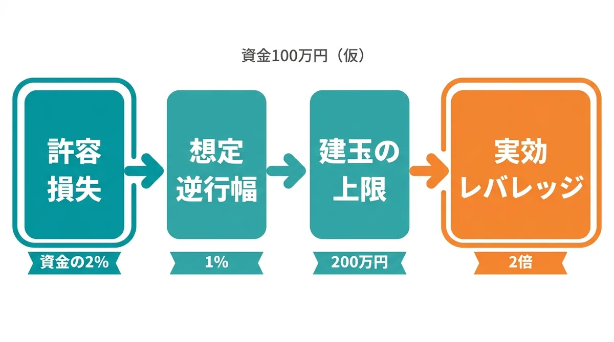 許容損失、想定逆行幅、建玉の上限、実効レバレッジの順に目安を決める4ステップの手順図