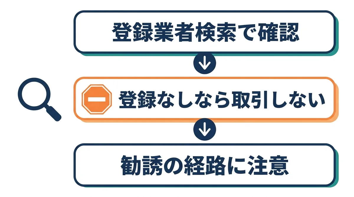 登録業者検索で確認し、登録がなければ取引しないという確認手順の図