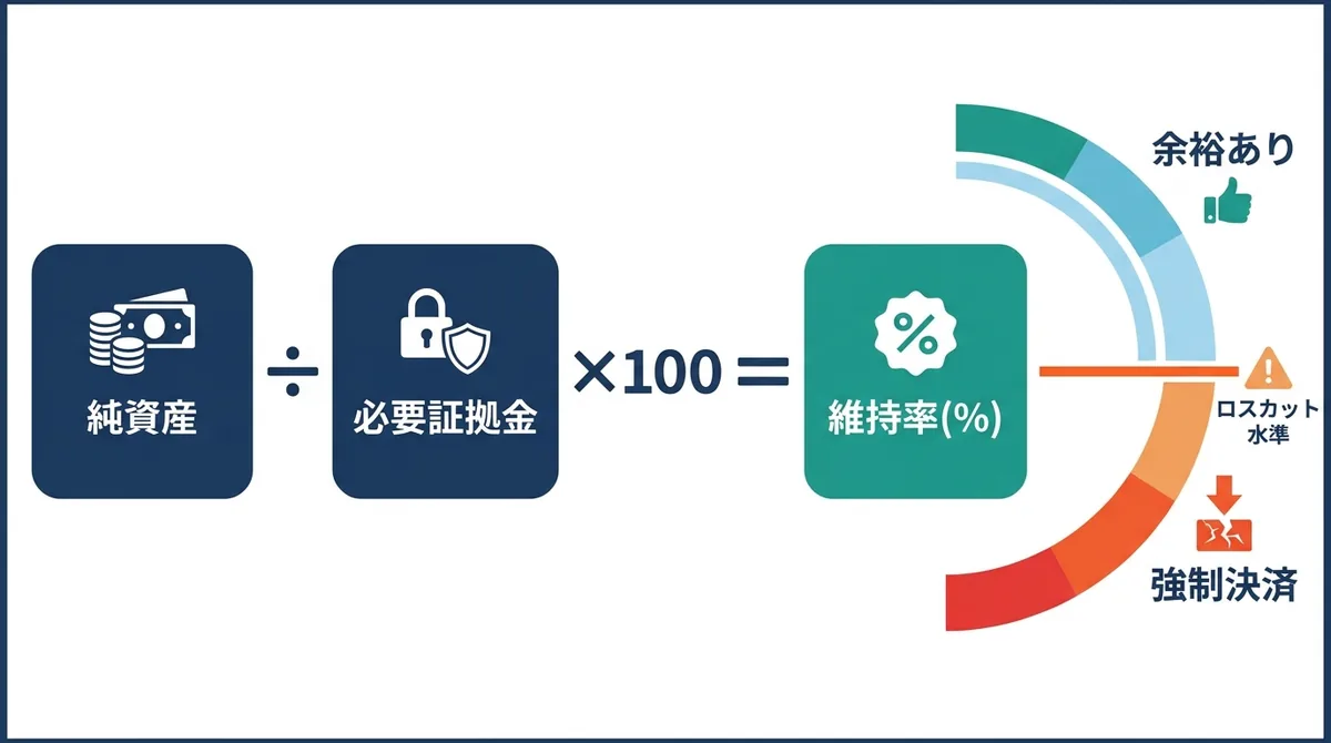 FX証拠金維持率は純資産を必要証拠金で割って100をかけた値で、ロスカット水準を下回ると強制決済になることを示す図解