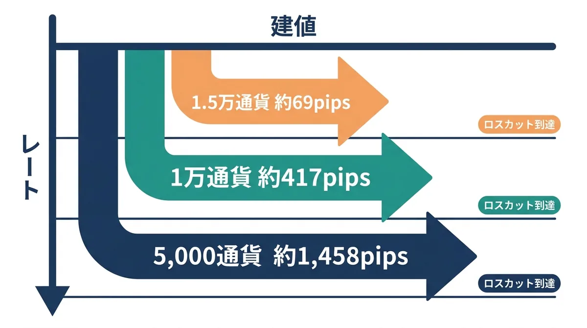 ロットが大きいほど、ロスカットに到達するまでの値幅（pips）が短くなることを示すチャート風の図解