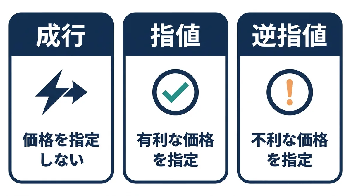 成行・指値・逆指値の3つのFX注文方法の違いを比較した図