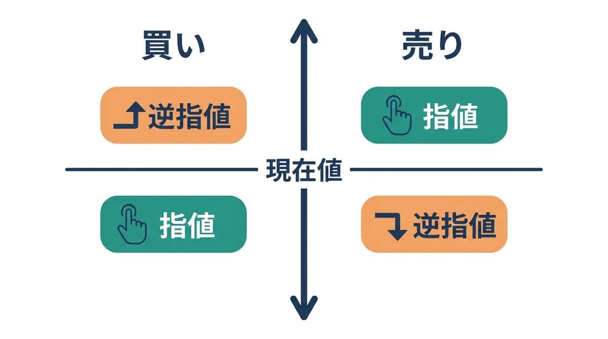 買いと売りで指値と逆指値の価格の上下が逆になることを示す図