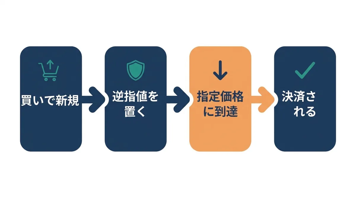 逆指値を損切りに使い、新規の買いから決済までの流れを示す4ステップの図