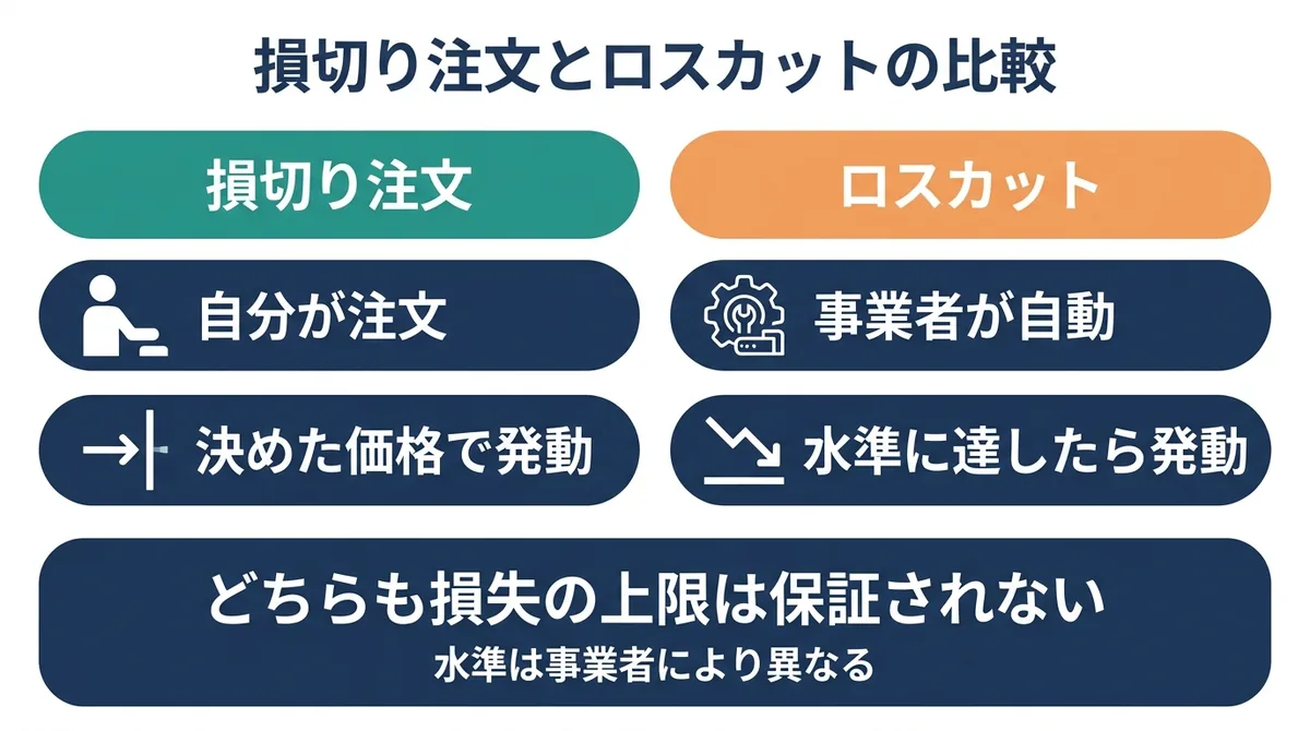 自分で入れる損切り注文と事業者が自動で行うロスカットの違いを比べた図