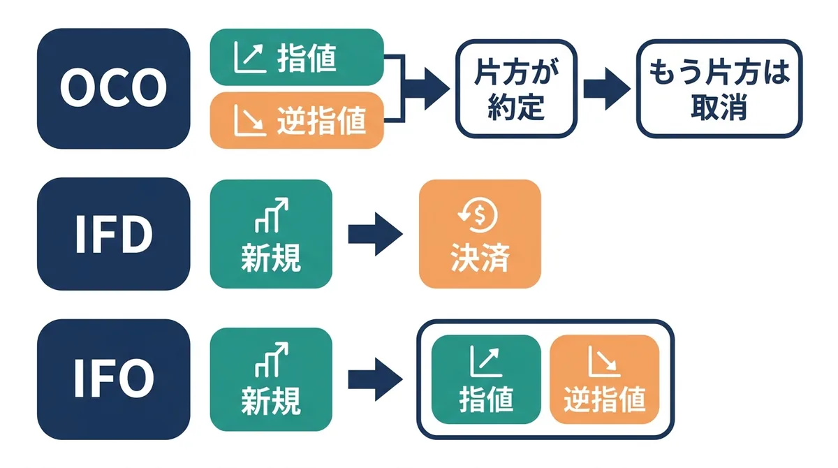 OCO・IFD・IFOの組み合わせ注文の仕組みを並べて示した図