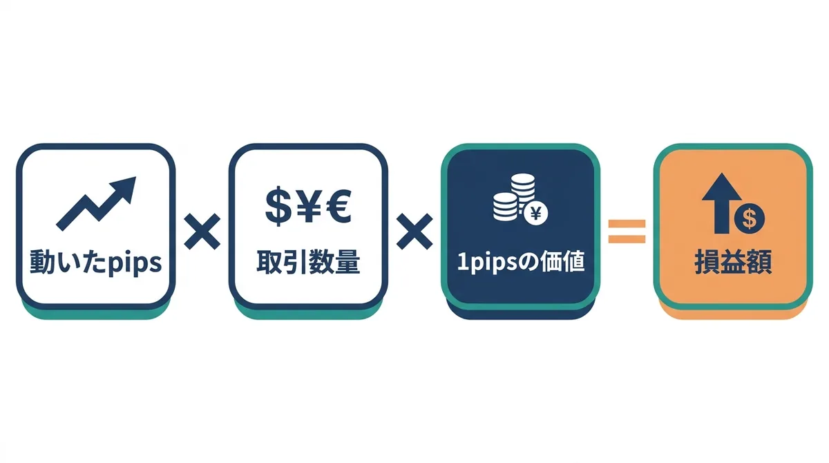 損益額は「動いたpips×取引数量×1pipsの価値」の掛け算で求める計算式の図解