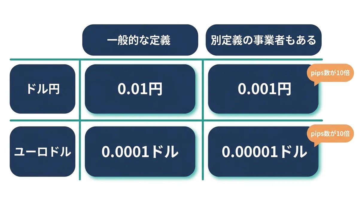 1pipsの大きさを、ドル円とユーロドルについて一般的な定義と別定義の事業者で比べた表の図解
