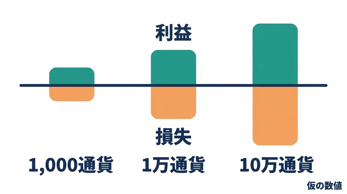 取引数量が1,000通貨・1万通貨・10万通貨と増えるほど、利益も損失も同じ大きさで増えることを示す棒グラフ風の図解