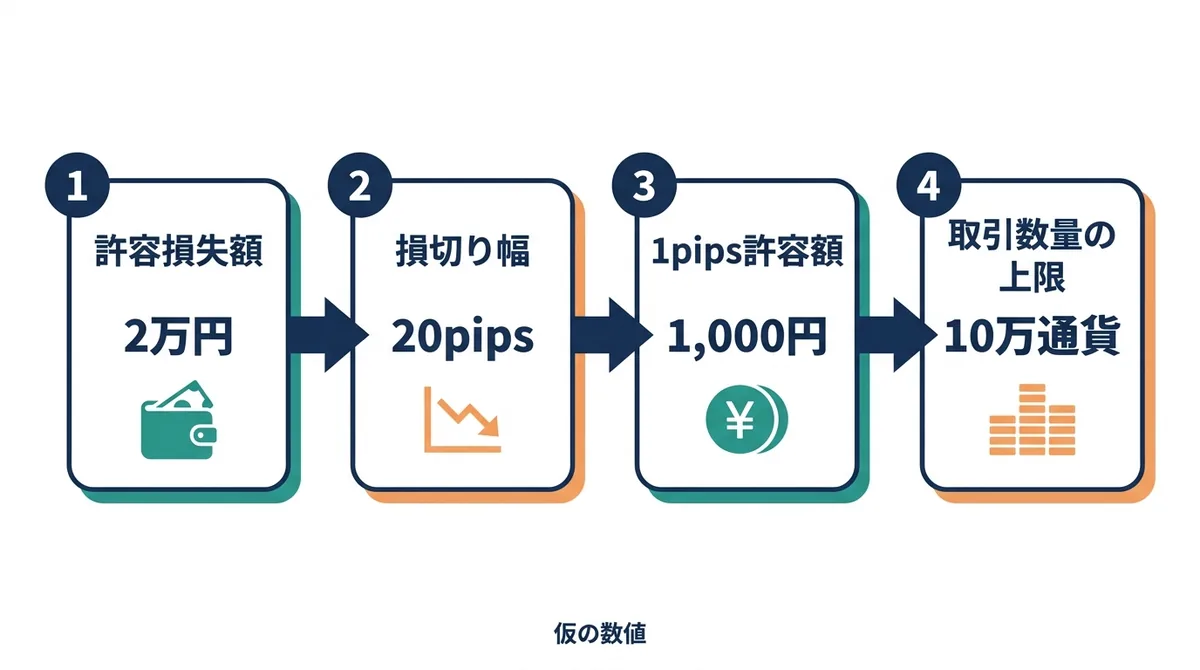 許容損失額から損切り幅、1pipsの許容額、取引数量の上限を求める4ステップの手順フロー（仮の数値）