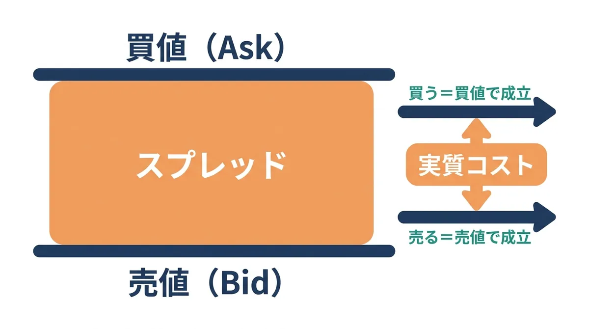 FXのスプレッドを、買値(Ask)と売値(Bid)の2本の価格線の間の幅として示した構造図