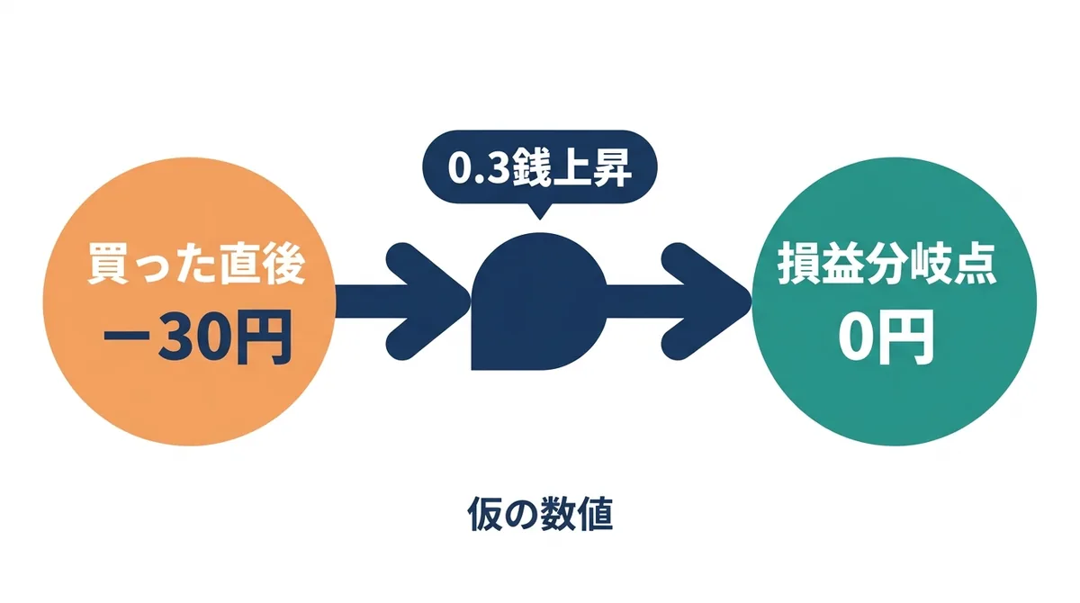 買った直後の仮の損益−30円から、レートが0.3銭上昇して損益分岐点の0円に戻るまでを示したタイムライン(仮の数値)