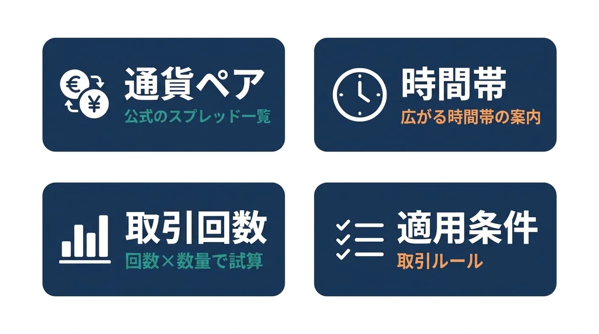 スプレッドのコストを確かめる4つの観点(通貨ペア・時間帯・取引回数・適用条件)と確認先をまとめた図