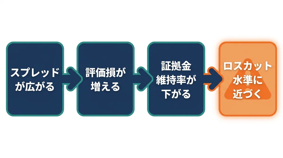 スプレッドが広がると評価損が増え、証拠金維持率が下がってロスカット水準に近づく流れを示した図