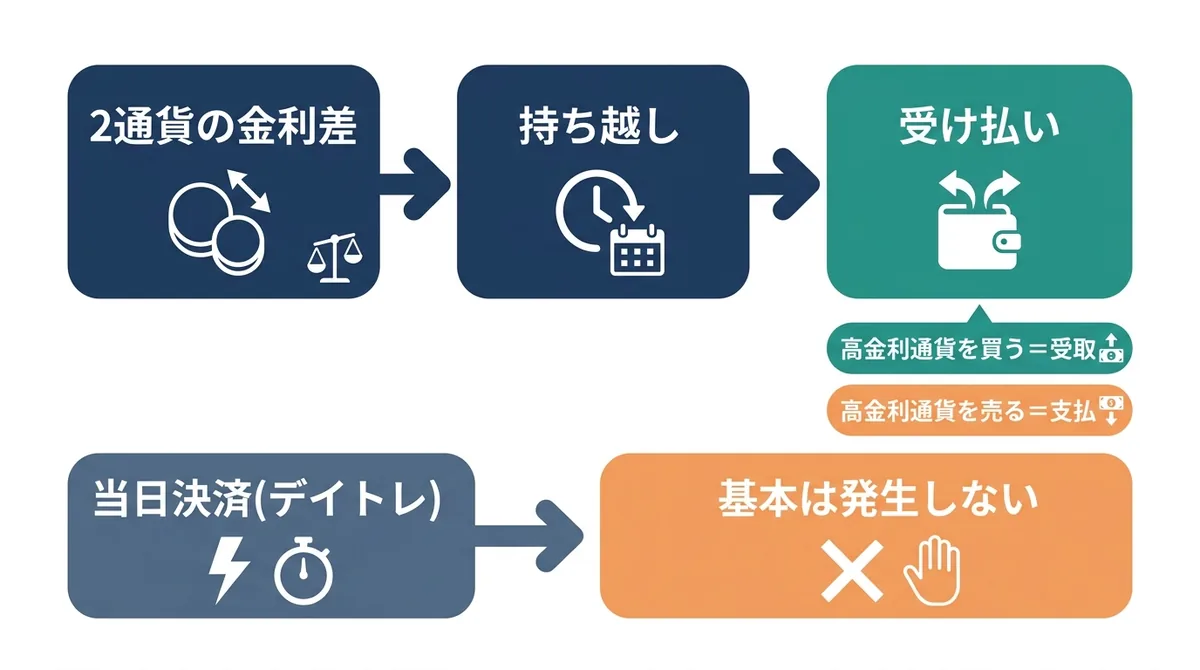 FXのスワップポイントは2通貨の金利差を持ち越しの受け払いとして反映し、当日決済では基本的に発生しないことを示す図