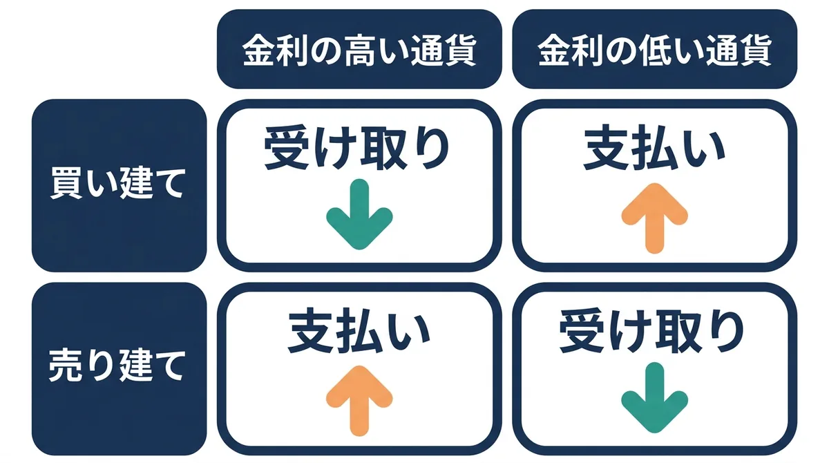 買い建てと売り建て、金利の高い通貨と低い通貨の組み合わせで、スワップポイントの受け取りと支払いが逆になることを示す表