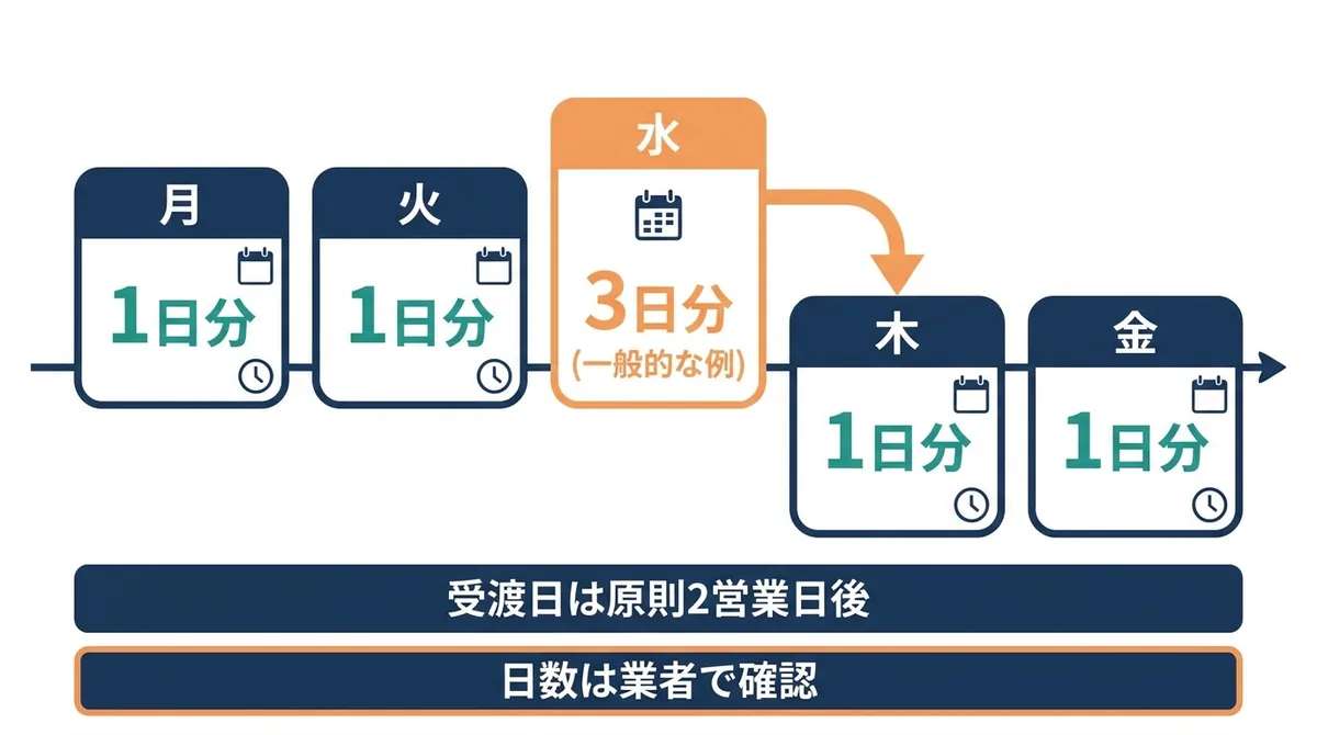 月曜から金曜のスワップ付与日数を並べ、水曜の持ち越しだけが3日分になることを示すカレンダー図