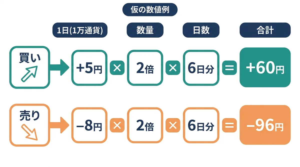 1日あたりのスワップ、数量、日数を掛け合わせ、買いは合計+60円、売りは合計−96円になる仮の計算例の図