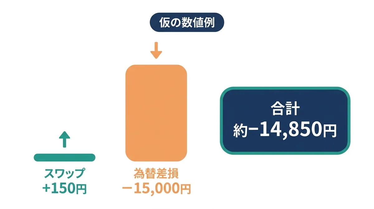 スワップ収入+150円に対して為替差損が−15,000円となり、合計が約−14,850円になる仮の数値例の比較図