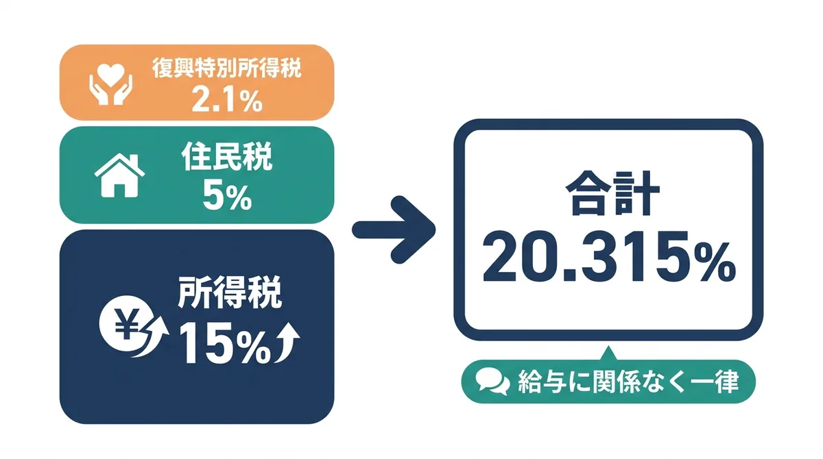 所得税15%・住民税5%・復興特別所得税2.1%が積み上がり、FXの税率が合計20.315%の申告分離課税になることを示す図
