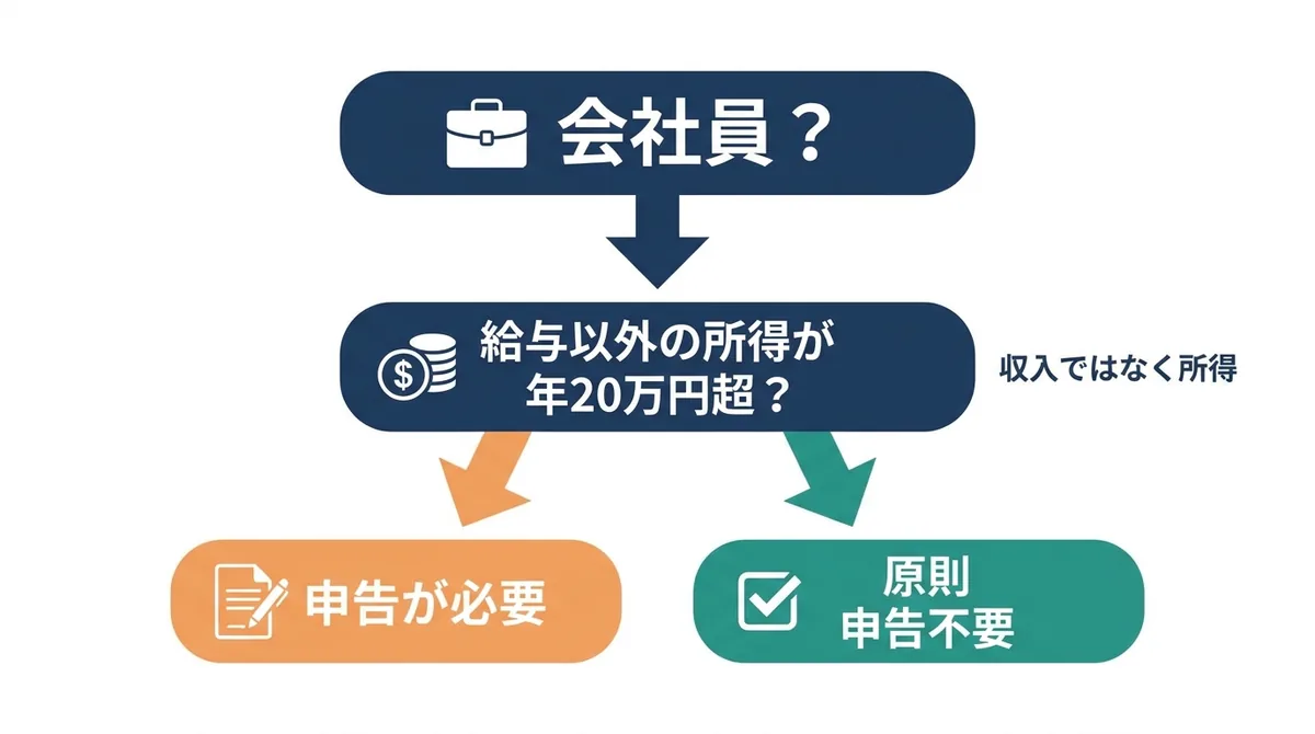 会社員が給与以外の所得年20万円超かどうかで、FXの確定申告が必要か原則不要かを判定するフローチャート