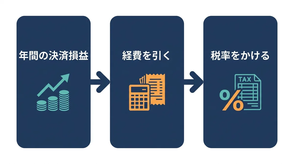 FXの年間決済損益から経費を引き、税率をかけて税額の目安を出す3ステップの計算の流れ