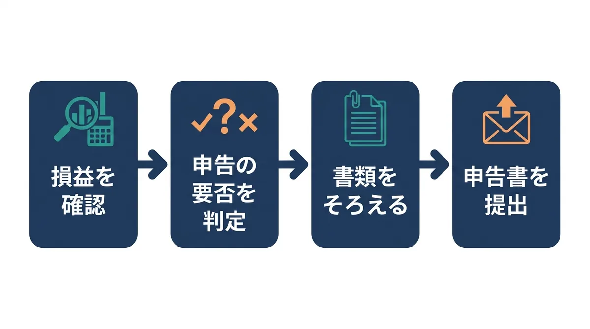 FXの確定申告に向けて、損益確認から申告書の提出までの4ステップの手順