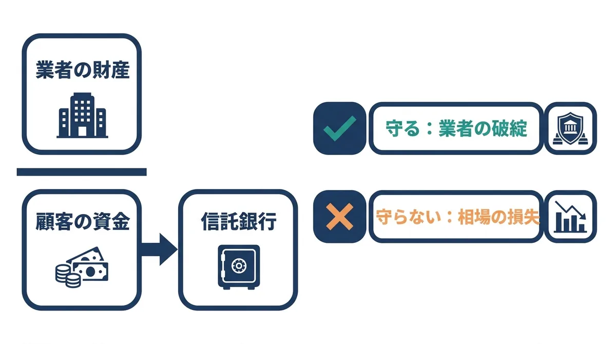 FXの信託保全では顧客の資金を業者の財産と分けて信託銀行で管理し、業者の破綻には備えるが相場の損失は守らないことを示す図