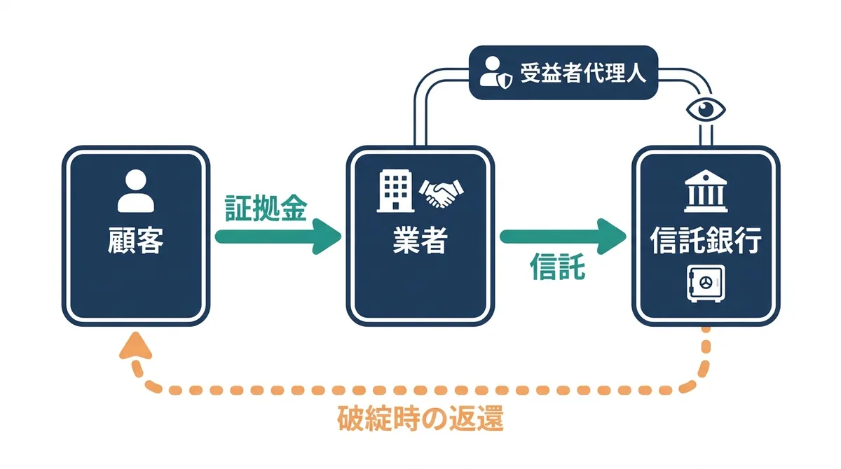 顧客の証拠金が業者から信託銀行へ信託され、受益者代理人が見守り、破綻時に顧客へ返還される信託保全の流れの図