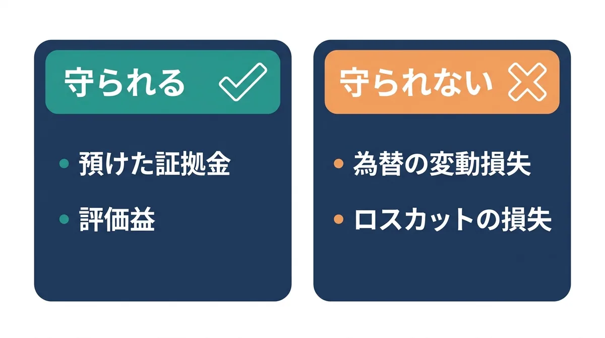 FXの信託保全で守られる預けた証拠金や評価益と、守られない為替の変動損失やロスカットの損失を比較した図