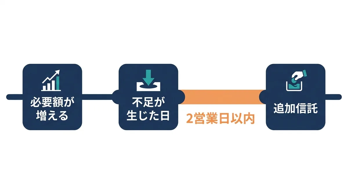 必要額が増えてから不足が生じた日を経て、2営業日以内に追加信託されるまでの時間差を示すタイムライン