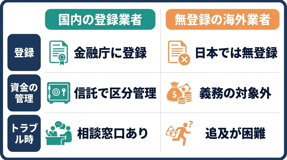 国内の登録業者と無登録の海外業者を、登録、資金の管理、トラブル時の3点で比較した図