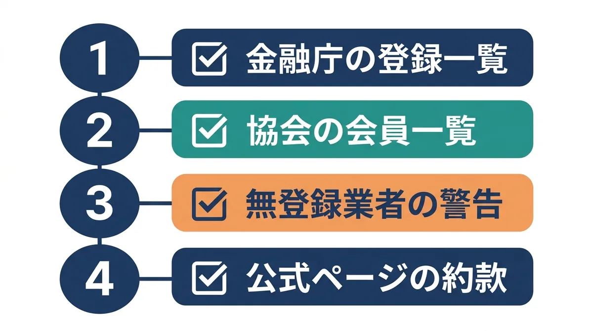 金融庁の登録一覧、協会の会員一覧、無登録業者の警告、公式ページの約款の順に確認する4つの手順のチェックリスト