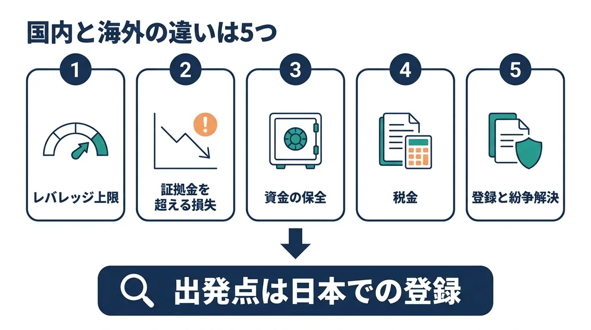 海外CFDと国内CFDの違い5つ（レバレッジ上限、証拠金を超える損失、資金の保全、税金、登録と紛争解決）と、比べる出発点は日本での登録であることを示す図