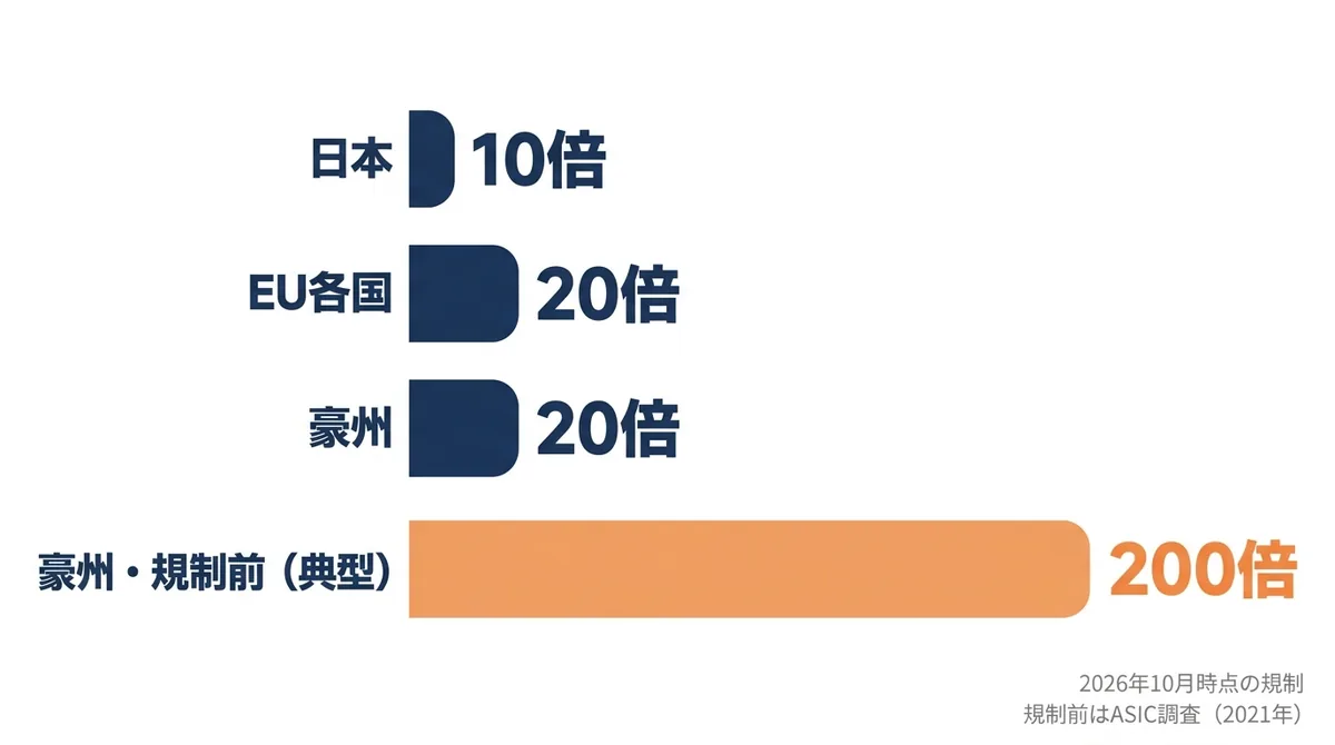 個人向けの株価指数CFDの最大レバレッジを比べた横棒グラフ。日本10倍、EU各国20倍、豪州20倍に対し、豪州の規制前の典型は200倍