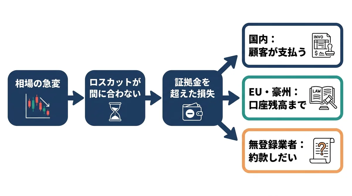 相場の急変でロスカットが間に合わず証拠金を超えた損失が出たとき、国内は顧客が支払い、EU・豪州は口座残高まで、無登録業者は約款しだいになることを示す流れ図