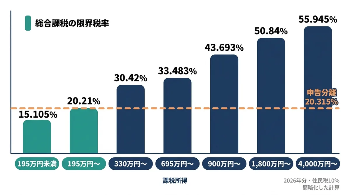 課税所得の帯ごとの総合課税の限界税率（15.105%〜55.945%）と、申告分離課税の20.315%を比べた棒グラフ