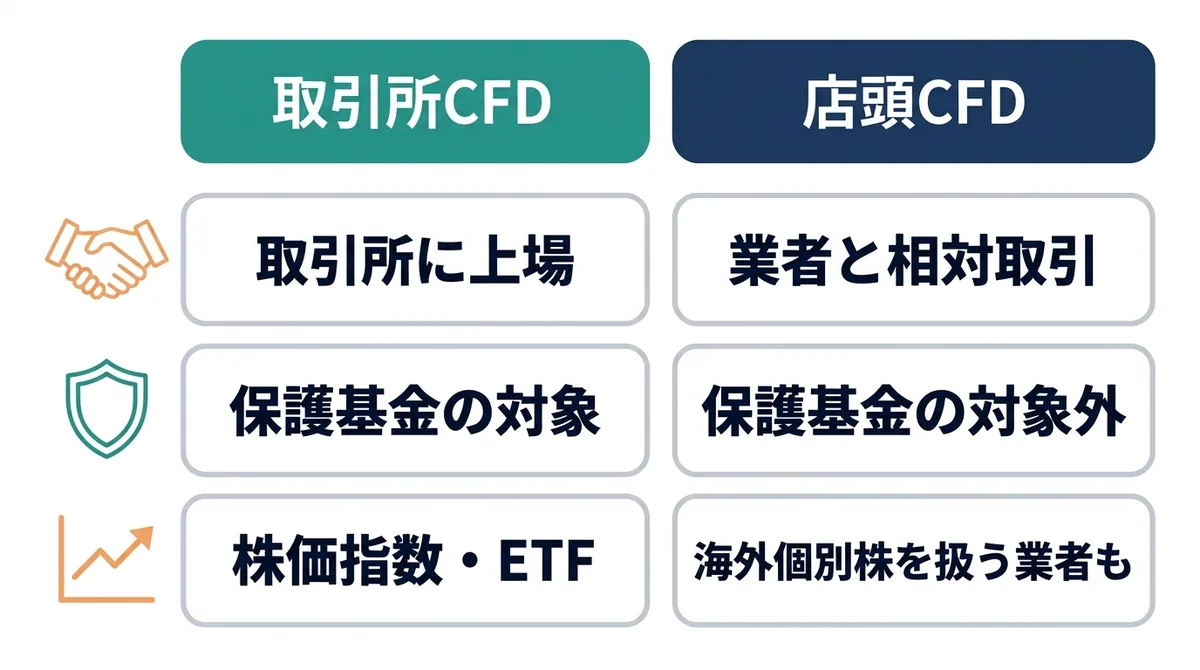 国内の取引所CFDと店頭CFDを比べた図。取引所CFDは取引所に上場し投資者保護基金の対象、店頭CFDは業者との相対取引で基金の対象外