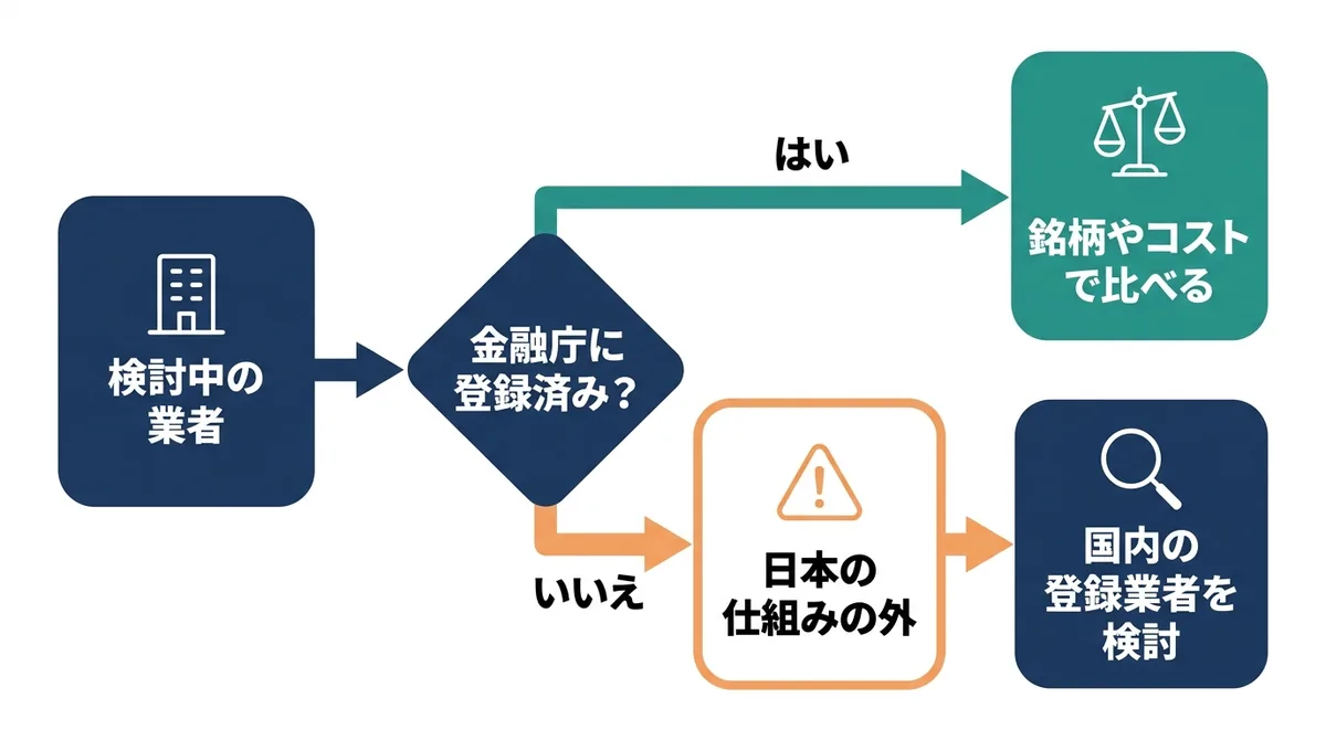 検討中のCFD業者が金融庁に登録済みなら銘柄やコストで比べ、未登録なら日本の仕組みの外になるため国内の登録業者を検討する、という判断の流れ図